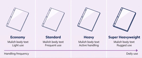 Comparison of economy, standard, heavy, and super heavyweight sheet protectors by handling frequency